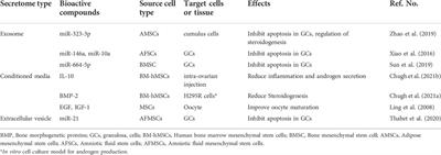 Mesenchymal stem cells-derived exosomes as a promising new approach for the treatment of infertility caused by polycystic ovary syndrome